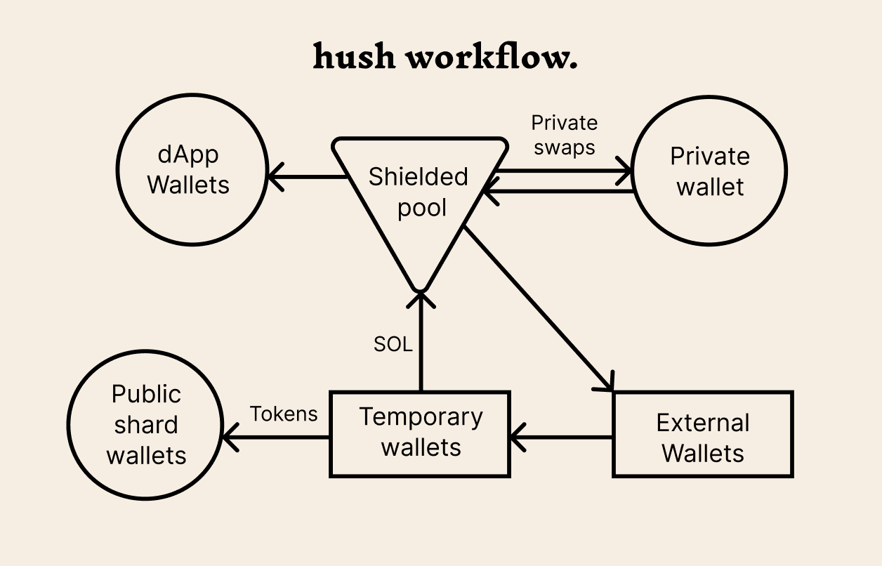 Hush workflow diagram
